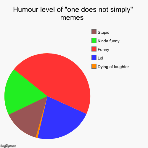 image tagged in funny,pie charts | made w/ Imgflip chart maker