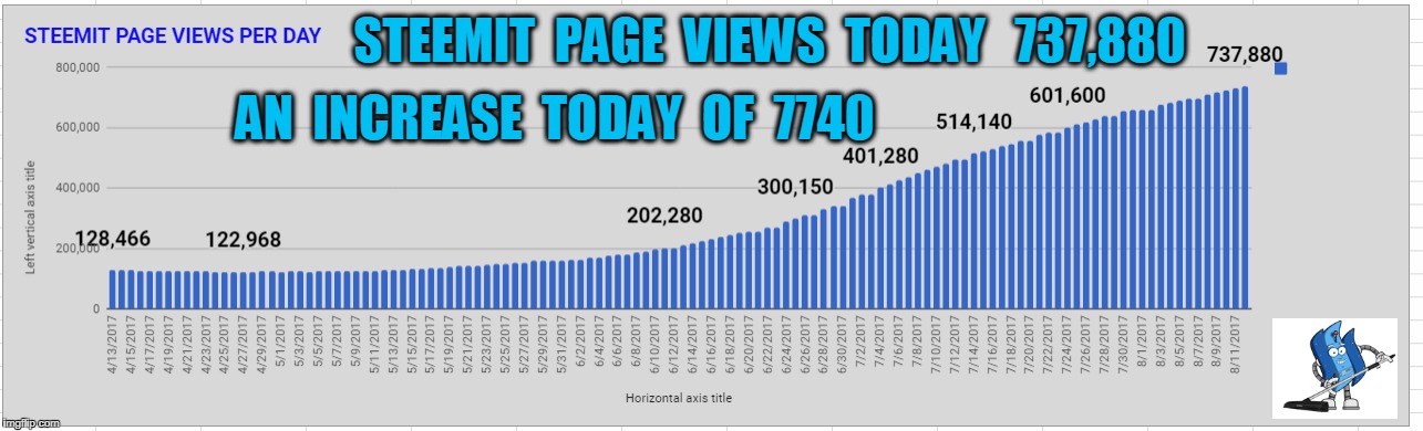 STEEMIT  PAGE  VIEWS  TODAY   737,880; AN  INCREASE  TODAY  OF  7740 | made w/ Imgflip meme maker