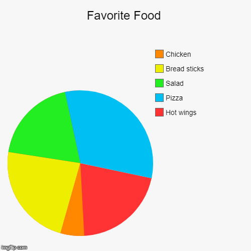 image tagged in funny,pie charts | made w/ Imgflip chart maker