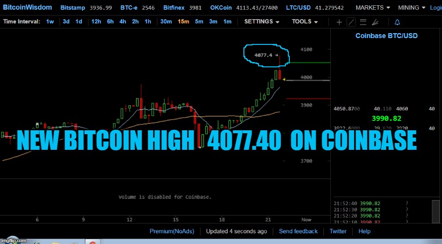 NEW BITCOIN HIGH   4077.40  ON COINBASE | made w/ Imgflip meme maker