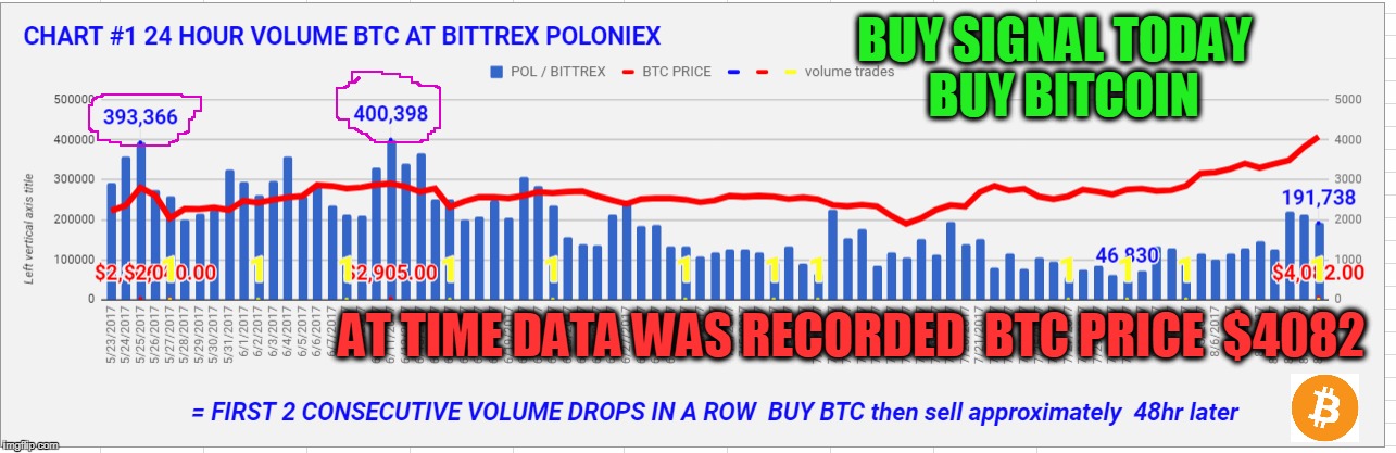 BUY SIGNAL TODAY  BUY BITCOIN; AT TIME DATA WAS RECORDED  BTC PRICE  $4082 | made w/ Imgflip meme maker