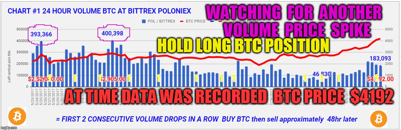 WATCHING  FOR  ANOTHER  VOLUME  PRICE  SPIKE; HOLD LONG BTC POSITION; AT TIME DATA WAS RECORDED  BTC PRICE  $4192 | made w/ Imgflip meme maker