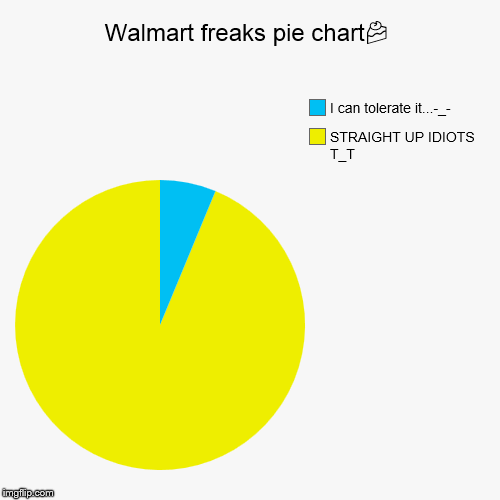 image tagged in funny,pie charts | made w/ Imgflip chart maker