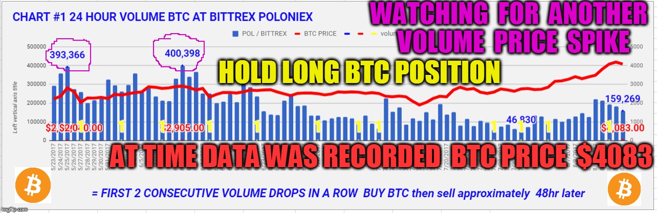 WATCHING  FOR  ANOTHER  VOLUME  PRICE  SPIKE; HOLD LONG BTC POSITION; AT TIME DATA WAS RECORDED  BTC PRICE  $4083 | made w/ Imgflip meme maker