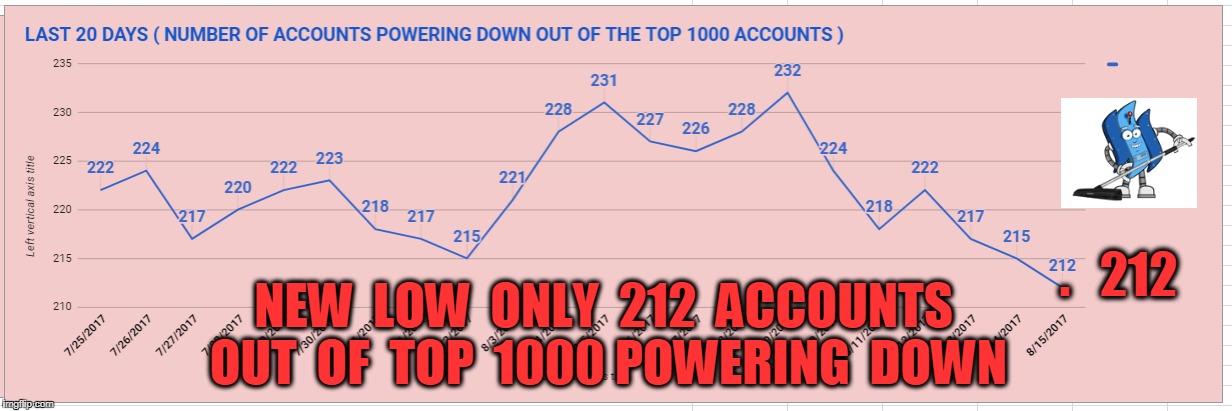 .   212; NEW  LOW  ONLY  212  ACCOUNTS OUT  OF  TOP  1000 POWERING  DOWN | made w/ Imgflip meme maker