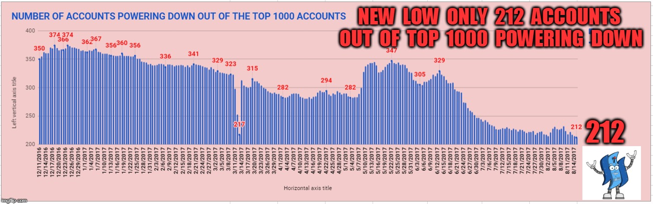 NEW  LOW  ONLY  212  ACCOUNTS OUT  OF  TOP  1000  POWERING  DOWN; 212 | made w/ Imgflip meme maker