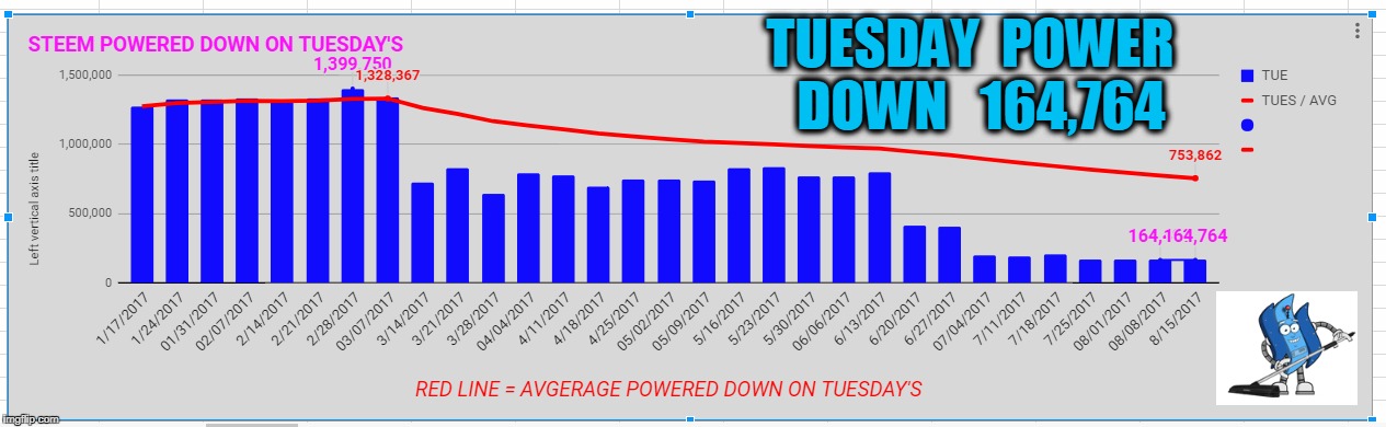 TUESDAY  POWER  DOWN   164,764 | made w/ Imgflip meme maker
