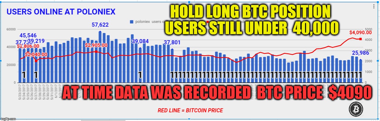 HOLD LONG BTC POSITION USERS STILL UNDER  40,000; AT TIME DATA WAS RECORDED  BTC PRICE  $4090 | made w/ Imgflip meme maker