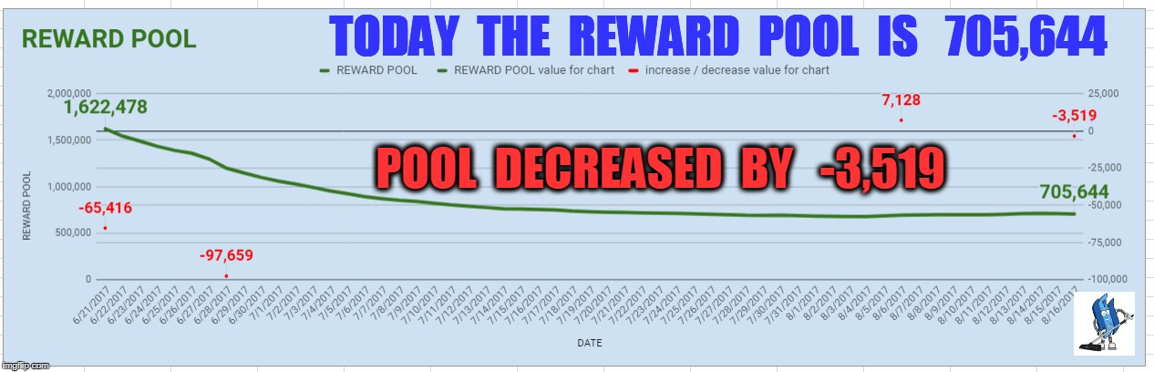 TODAY  THE  REWARD  POOL  IS   705,644; POOL  DECREASED  BY   -3,519 | made w/ Imgflip meme maker