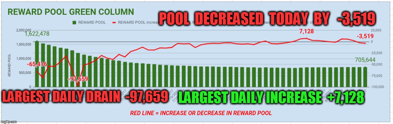 POOL  DECREASED  TODAY  BY   -3,519; LARGEST DAILY DRAIN  -97,659; LARGEST DAILY INCREASE  +7,128 | made w/ Imgflip meme maker