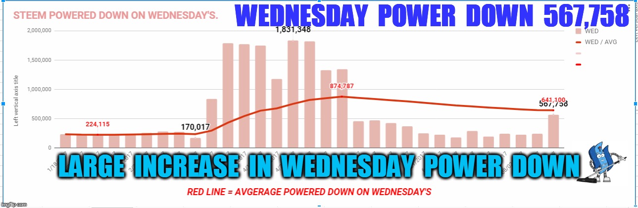 WEDNESDAY  POWER  DOWN  567,758; LARGE  INCREASE  IN  WEDNESDAY  POWER  DOWN | made w/ Imgflip meme maker