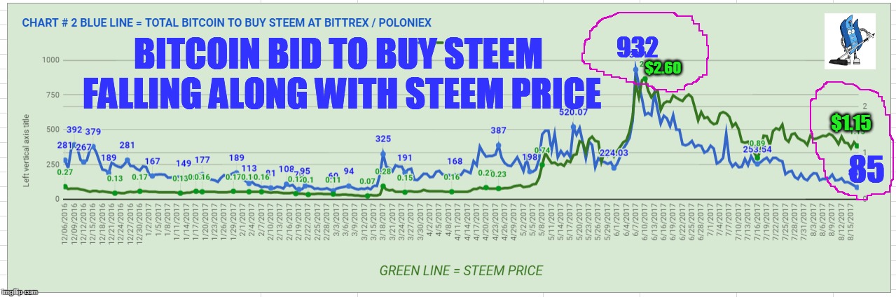 932; BITCOIN BID TO BUY STEEM FALLING ALONG WITH STEEM PRICE; $2.60; $1.15; 85 | made w/ Imgflip meme maker