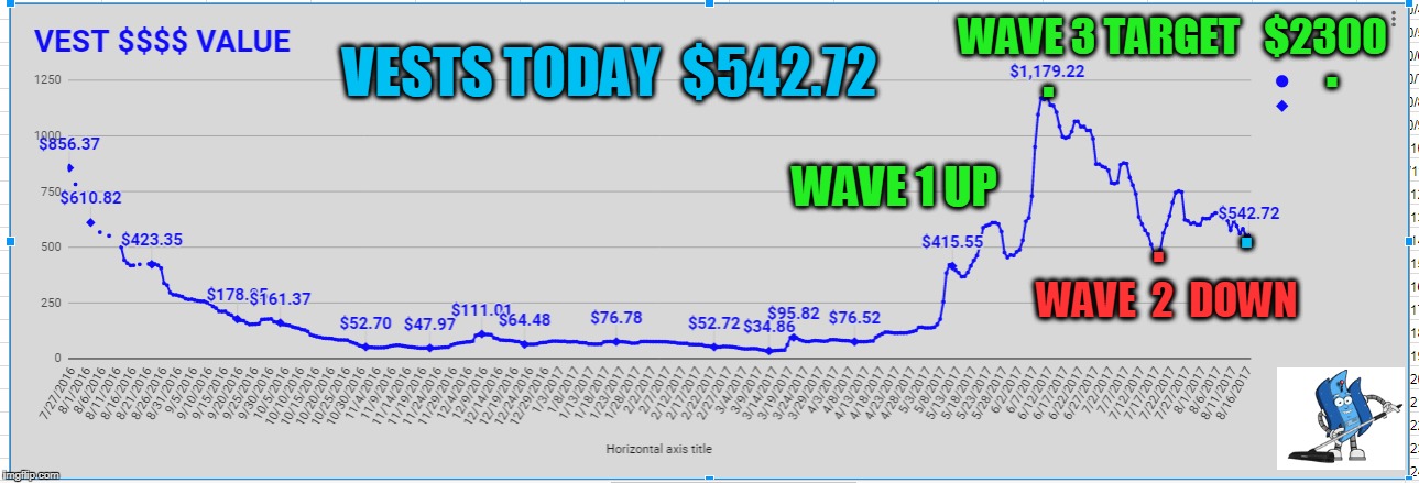 VESTS TODAY  $542.72; . . WAVE 3 TARGET   $2300; WAVE 1 UP; . . WAVE  2  DOWN | made w/ Imgflip meme maker