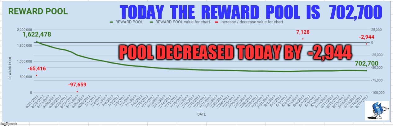 TODAY  THE  REWARD  POOL  IS   702,700; POOL DECREASED TODAY BY  -2,944 | made w/ Imgflip meme maker