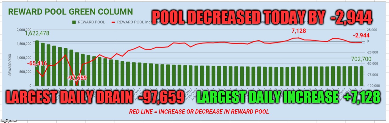 POOL DECREASED TODAY BY  -2,944; LARGEST DAILY DRAIN  -97,659; LARGEST DAILY INCREASE  +7,128 | made w/ Imgflip meme maker