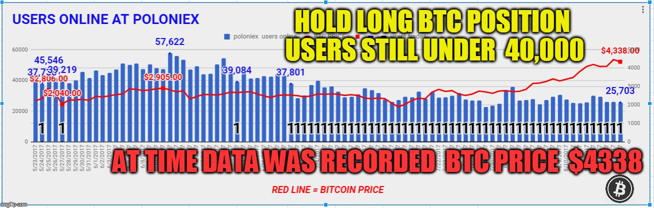 HOLD LONG BTC POSITION USERS STILL UNDER  40,000; AT TIME DATA WAS RECORDED  BTC PRICE  $4338 | made w/ Imgflip meme maker