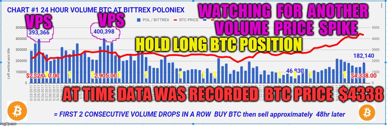 WATCHING  FOR  ANOTHER  VOLUME  PRICE  SPIKE; VPS; VPS; HOLD LONG BTC POSITION; AT TIME DATA WAS RECORDED  BTC PRICE  $4338 | made w/ Imgflip meme maker