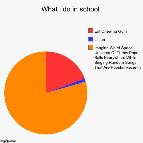 What Most Of The Children REALLY Do In School... | image tagged in pie charts,school,food,singing,imagination,listen | made w/ Imgflip chart maker
