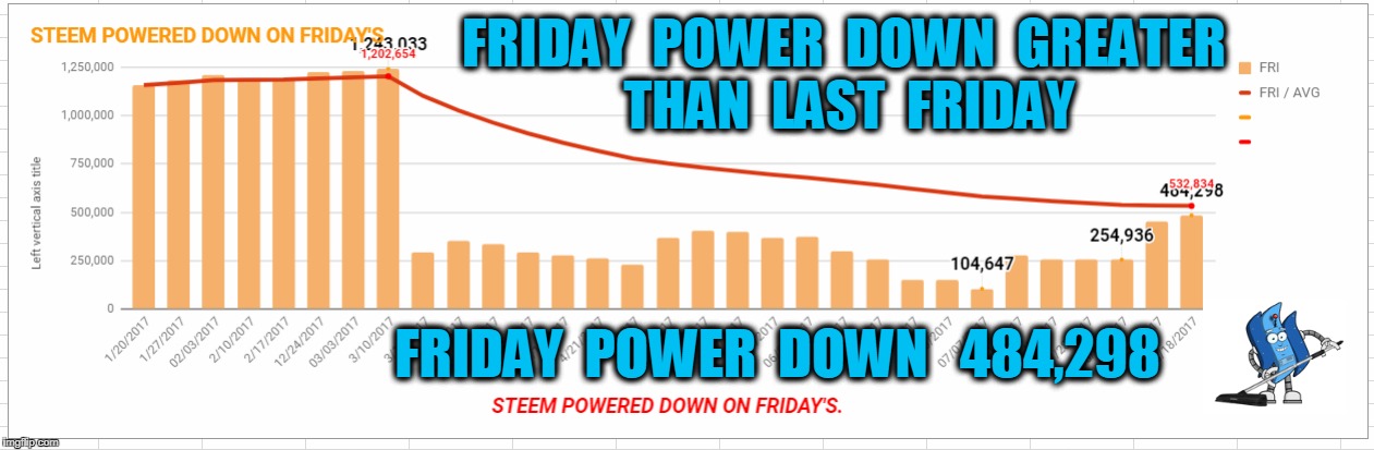 FRIDAY  POWER  DOWN  GREATER  THAN  LAST  FRIDAY; FRIDAY  POWER  DOWN   484,298 | made w/ Imgflip meme maker