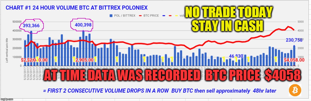 NO TRADE TODAY STAY IN CASH; AT TIME DATA WAS RECORDED  BTC PRICE  $4058 | made w/ Imgflip meme maker