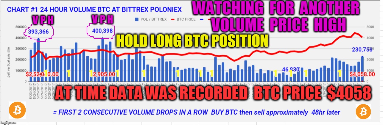 WATCHING  FOR  ANOTHER  VOLUME  PRICE  HIGH; V P H; V P H; HOLD LONG BTC POSITION; AT TIME DATA WAS RECORDED  BTC PRICE  $4058 | made w/ Imgflip meme maker