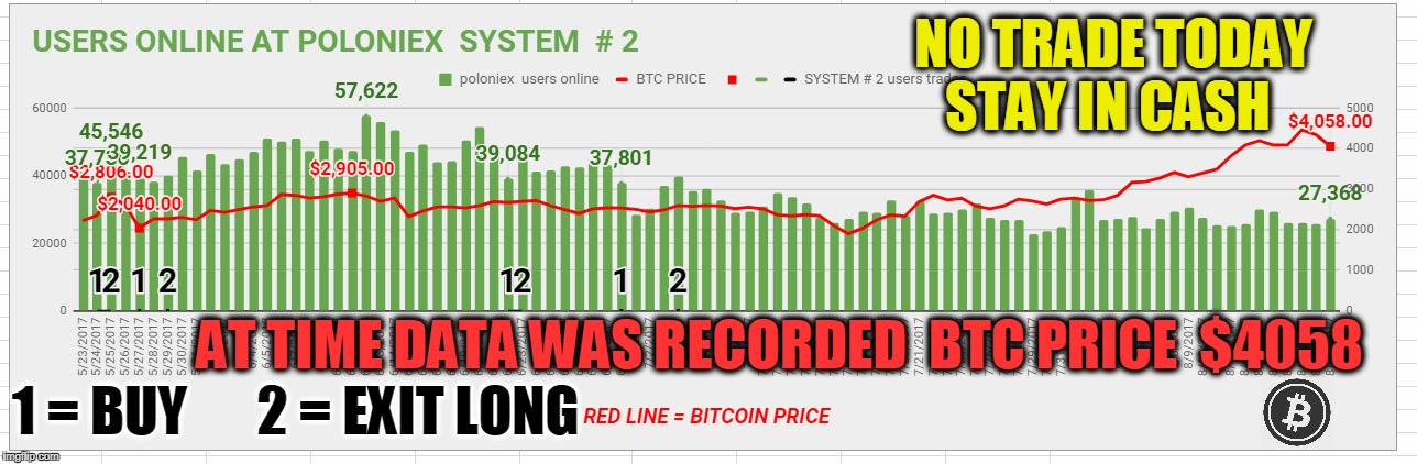 NO TRADE TODAY STAY IN CASH; AT TIME DATA WAS RECORDED  BTC PRICE  $4058; 1 = BUY; 2 = EXIT LONG | made w/ Imgflip meme maker