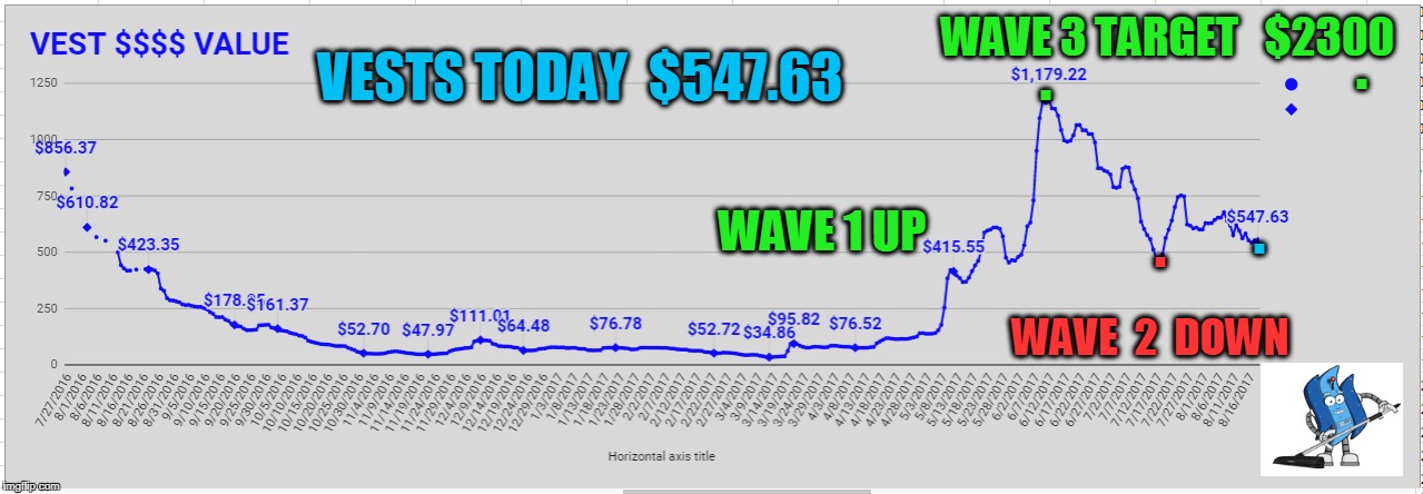 WAVE 3 TARGET   $2300; . VESTS TODAY  $547.63; . . . WAVE 1 UP; WAVE  2  DOWN | made w/ Imgflip meme maker