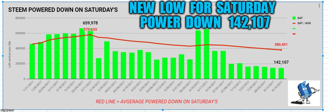 NEW  LOW  FOR  SATURDAY  POWER  DOWN   142,107 | made w/ Imgflip meme maker