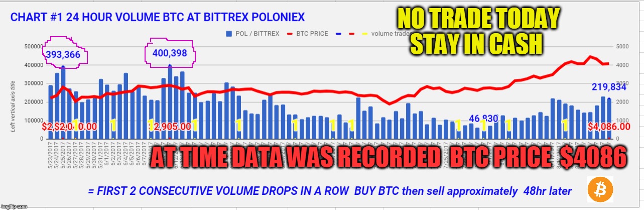 NO TRADE TODAY STAY IN CASH; AT TIME DATA WAS RECORDED  BTC PRICE  $4086 | made w/ Imgflip meme maker