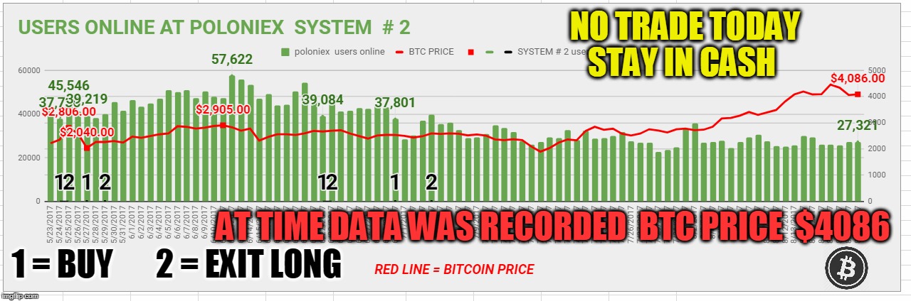 NO TRADE TODAY STAY IN CASH; AT TIME DATA WAS RECORDED  BTC PRICE  $4086; 1 = BUY; 2 = EXIT LONG | made w/ Imgflip meme maker