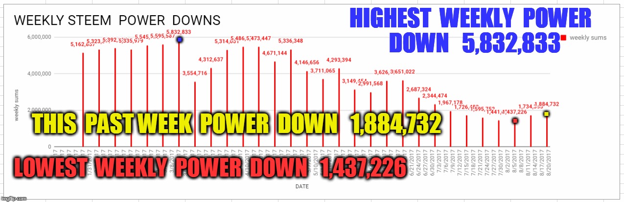 . HIGHEST  WEEKLY  POWER  DOWN   5,832,833; . THIS  PAST WEEK  POWER  DOWN   1,884,732; . LOWEST  WEEKLY  POWER  DOWN   1,437,226 | made w/ Imgflip meme maker