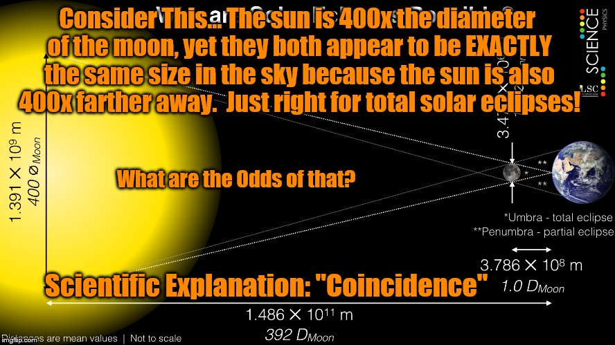 Common Sense Explanation: "Divine Engineering" | Consider This... The sun is 400x the diameter of the moon, yet they both appear to be EXACTLY the same size in the sky because the sun is also 400x farther away.  Just right for total solar eclipses! What are the Odds of that? Scientific Explanation: "Coincidence" | image tagged in solar eclipse,creationism,memes | made w/ Imgflip meme maker