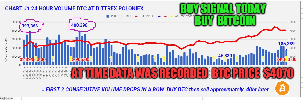 BUY SIGNAL TODAY  BUY  BITCOIN; AT TIME DATA WAS RECORDED  BTC PRICE  $4070 | made w/ Imgflip meme maker