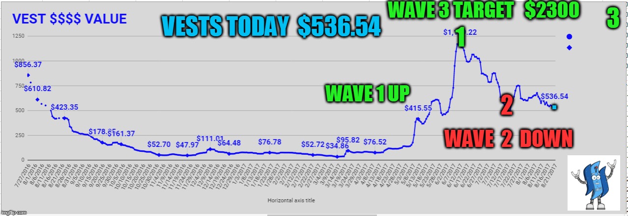 WAVE 3 TARGET   $2300; 3; VESTS TODAY  $536.54; 1; . WAVE 1 UP; 2; WAVE  2  DOWN | made w/ Imgflip meme maker