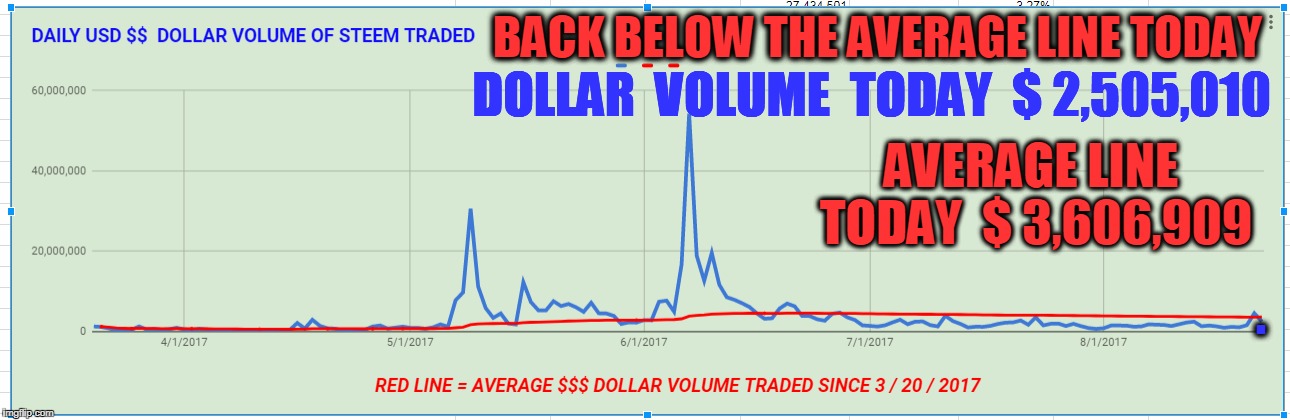 BACK BELOW THE AVERAGE LINE TODAY; DOLLAR  VOLUME  TODAY  $ 2,505,010; AVERAGE LINE TODAY  $ 3,606,909; . | made w/ Imgflip meme maker