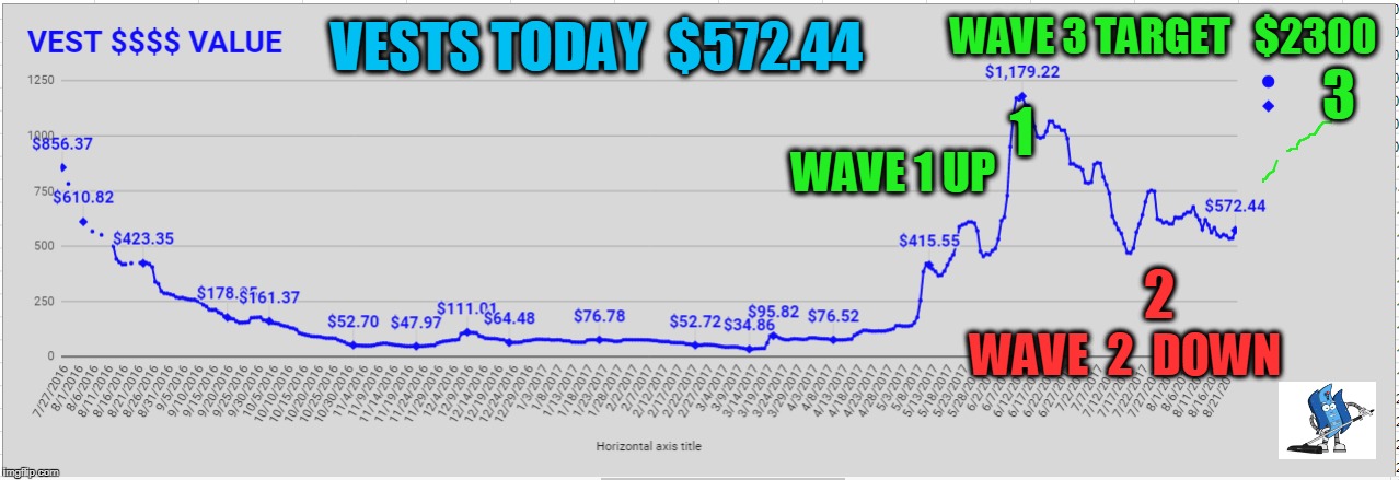 WAVE 3 TARGET   $2300; VESTS TODAY  $572.44; 3; 1; WAVE 1 UP; 2; WAVE  2  DOWN | made w/ Imgflip meme maker