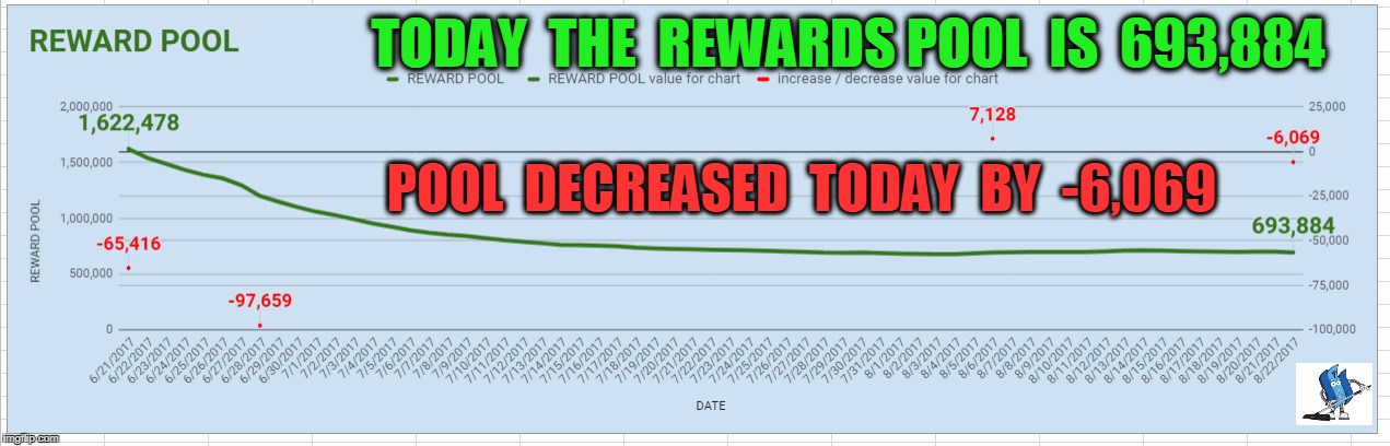 TODAY  THE  REWARDS POOL  IS  693,884; POOL  DECREASED  TODAY  BY  -6,069 | made w/ Imgflip meme maker