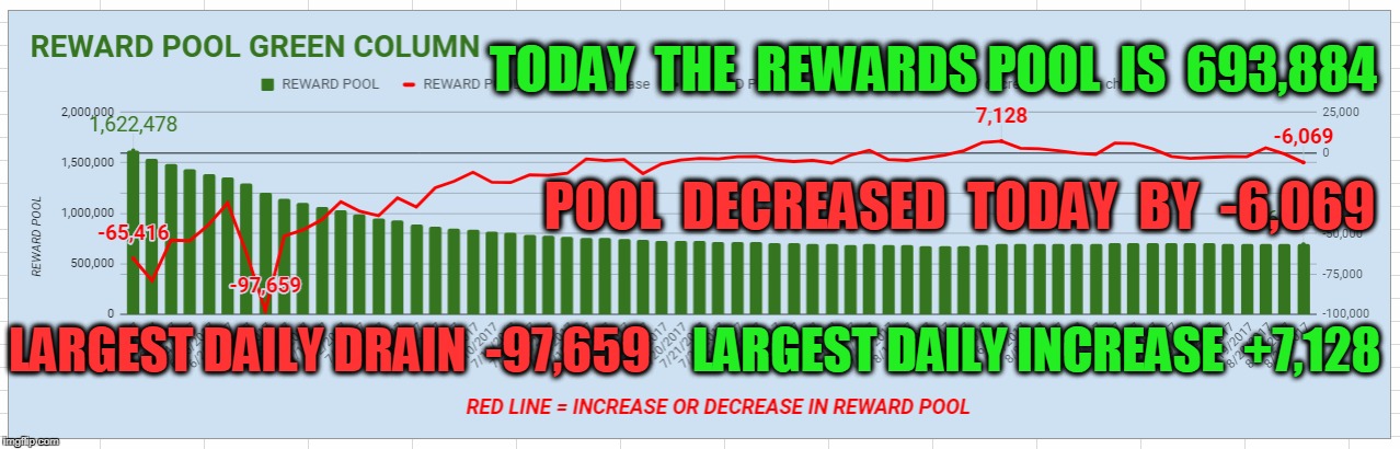 TODAY  THE  REWARDS POOL  IS  693,884; POOL  DECREASED  TODAY  BY  -6,069; LARGEST DAILY INCREASE  +7,128; LARGEST DAILY DRAIN  -97,659 | made w/ Imgflip meme maker