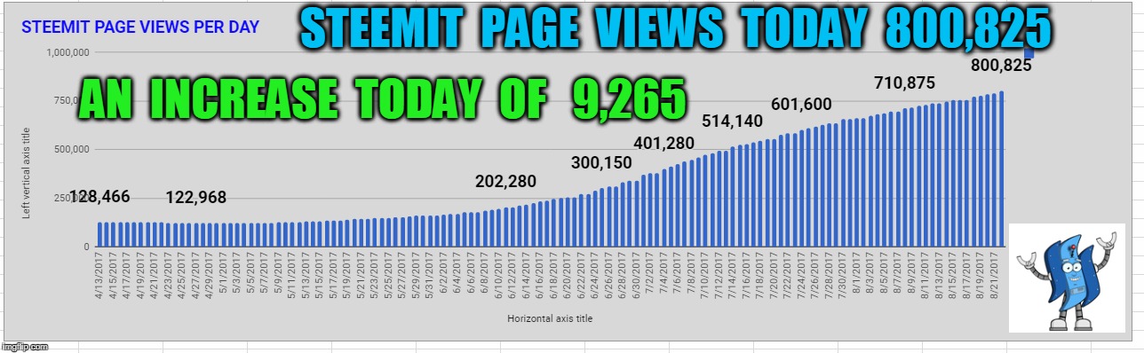 STEEMIT  PAGE  VIEWS  TODAY  800,825; AN  INCREASE  TODAY  OF   9,265 | made w/ Imgflip meme maker