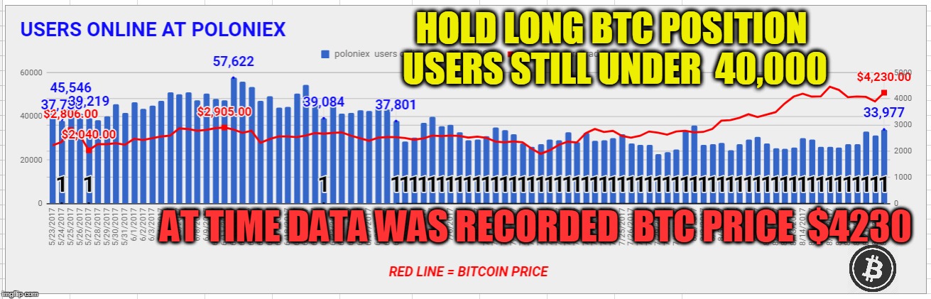 HOLD LONG BTC POSITION USERS STILL UNDER  40,000; AT TIME DATA WAS RECORDED  BTC PRICE  $4230 | made w/ Imgflip meme maker