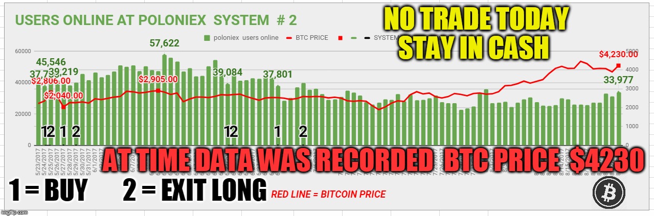 NO TRADE TODAY STAY IN CASH; AT TIME DATA WAS RECORDED  BTC PRICE  $4230; 1 = BUY; 2 = EXIT LONG | made w/ Imgflip meme maker