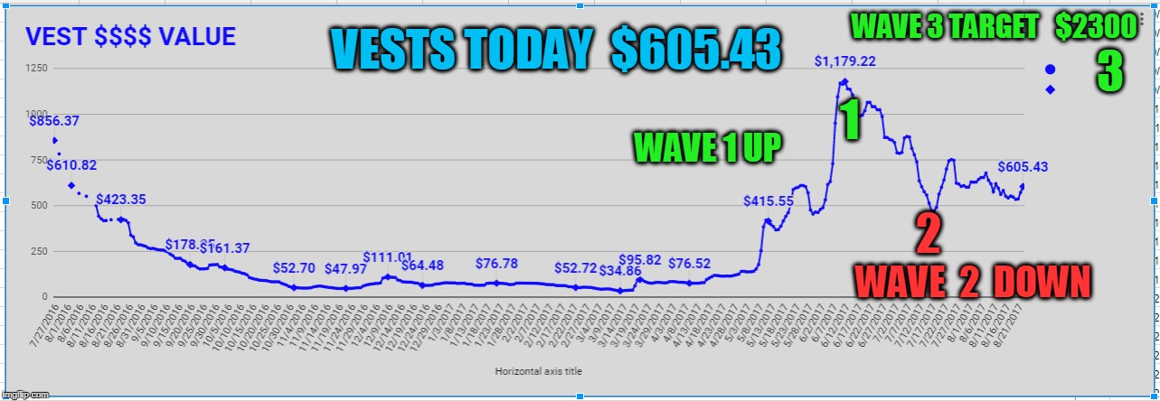 WAVE 3 TARGET   $2300; VESTS TODAY  $605.43; 3; 1; WAVE 1 UP; 2; WAVE  2  DOWN | made w/ Imgflip meme maker