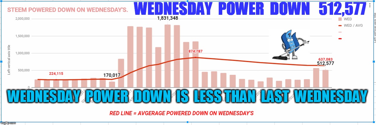 WEDNESDAY  POWER  DOWN   512,577; WEDNESDAY  POWER  DOWN  IS  LESS THAN  LAST  WEDNESDAY | made w/ Imgflip meme maker