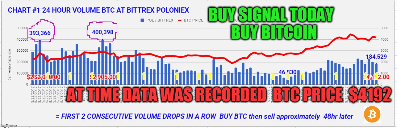 BUY SIGNAL TODAY  BUY BITCOIN; AT TIME DATA WAS RECORDED  BTC PRICE  $4192 | made w/ Imgflip meme maker