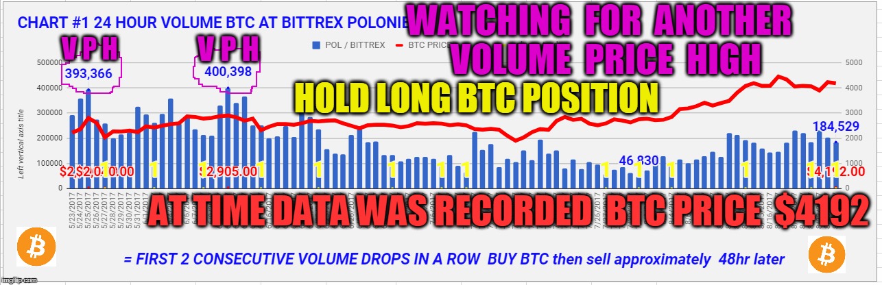WATCHING  FOR  ANOTHER  VOLUME  PRICE  HIGH; V P H; V P H; HOLD LONG BTC POSITION; AT TIME DATA WAS RECORDED  BTC PRICE  $4192 | made w/ Imgflip meme maker
