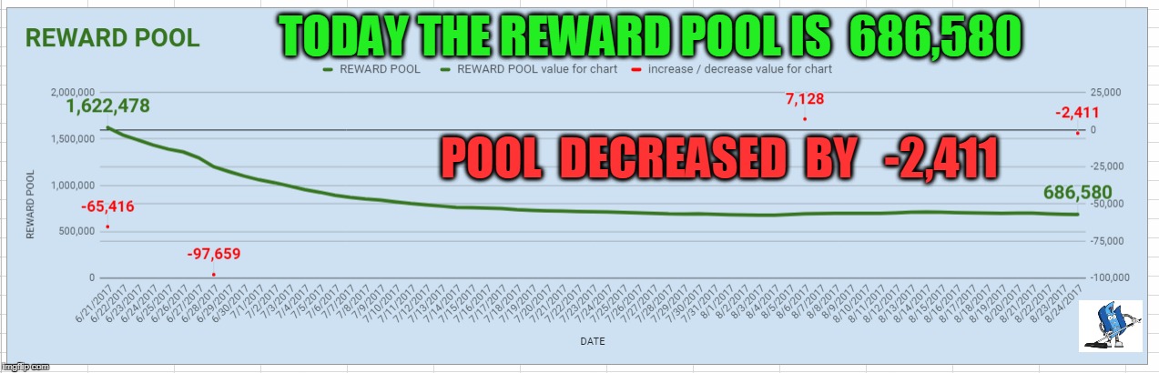 TODAY THE REWARD POOL IS  686,580; POOL  DECREASED  BY   -2,411 | made w/ Imgflip meme maker