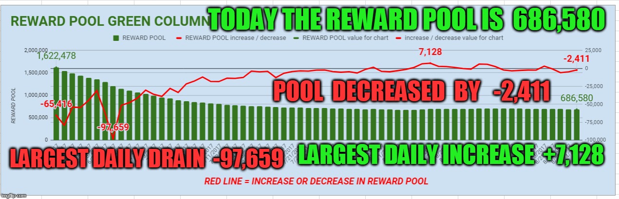 TODAY THE REWARD POOL IS  686,580; POOL  DECREASED  BY   -2,411; LARGEST DAILY INCREASE  +7,128; LARGEST DAILY DRAIN  -97,659 | made w/ Imgflip meme maker