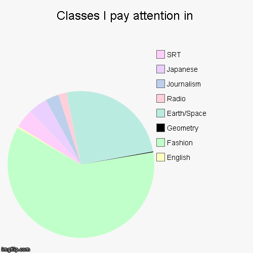 Classes I actually pay attention to | image tagged in funny,pie charts,relatable,two very tiny slices in the most boring classes | made w/ Imgflip chart maker