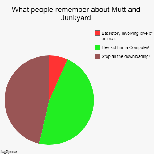 What people remember about Mutt and Junkyard | Stop all the downloading!, Hey kid Imma Computer!, Backstory involving love of animals | image tagged in funny,pie charts | made w/ Imgflip chart maker