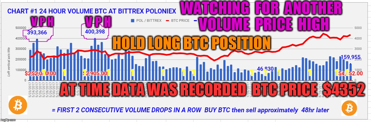 WATCHING  FOR  ANOTHER  VOLUME  PRICE  HIGH; V P H; V P H; HOLD LONG BTC POSITION; AT TIME DATA WAS RECORDED  BTC PRICE  $4352 | made w/ Imgflip meme maker